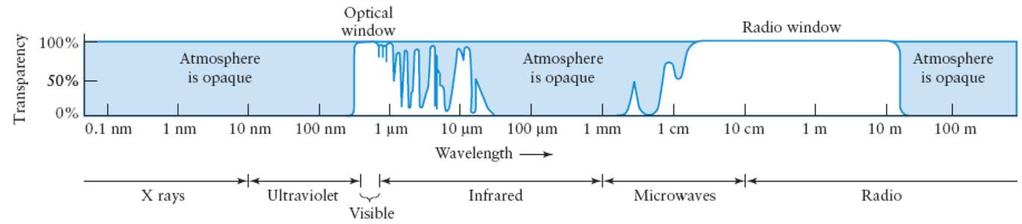 Transmission in Atmosphere This graph shows the percentage of radiation that can penetrate the Earth s atmosphere at different wavelengths.