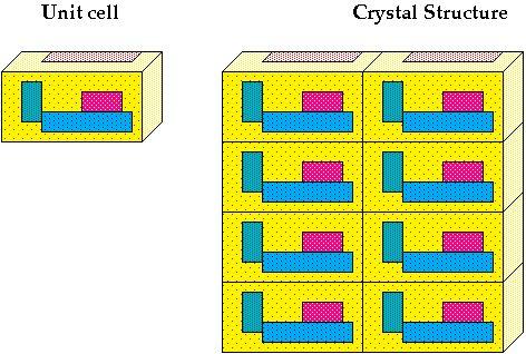 Unit Cells and Translations Crystals are regular periodic arrays Unit cell is