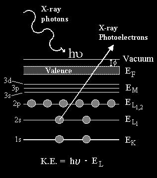 XPS and the photo-electrc effect Photo-electrc effect XPS Bndng Energy: defned versus hghest occuped state E vac conducton band conducton band E F valence band