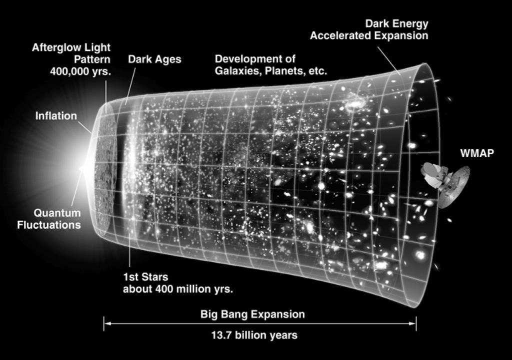 WMAP severely redshifted by expansion of universe Light from beginning of