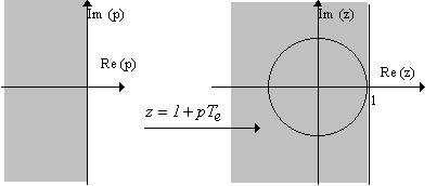Approximations for discretization Forward difference (Rectangle inferior) s= z 1