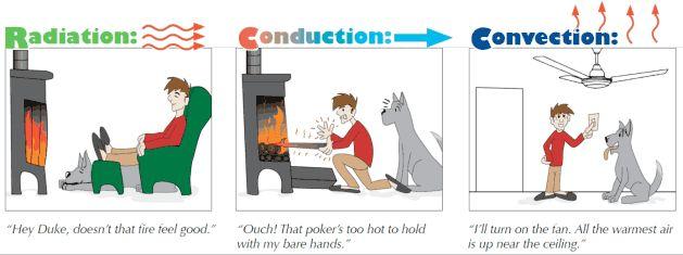 Conduction Convection Radiation Def: Heat transferred by direct touch. Def: Heat rising through a fluid, such as air or water. Remember: Heat rises.