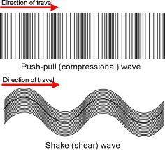 Wave Types Body waves are waves that travel through the earth s inner layers.