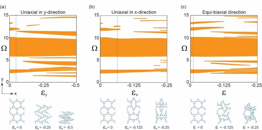 86 Figure 4.4 The evolution of band gaps as a function of the applied engineering strain for the first order hierarchical honeycomb with γ 1 = 0.