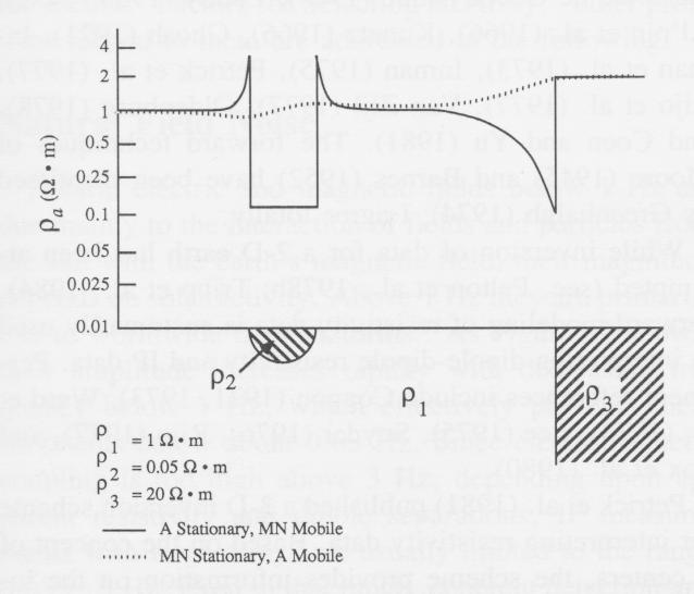 The MMR method is much less affected by local conductivity variations close to the Rx than are conventional DC resistivity/ip methods The magnetic field is produced by the entire volume of currents