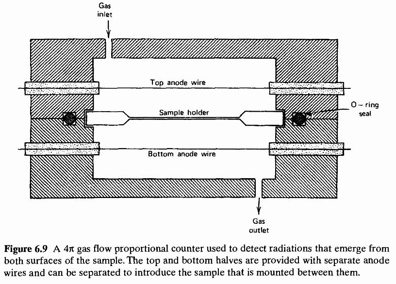 Ershaidat - Nuclear Techniques - Chapter 5: Gas-Filled Detectors 43 Dr. Nidal M.
