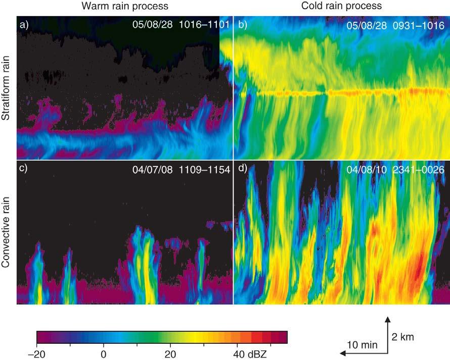 Classic Radar Signatures Precipitation: Identification of Convective Mode / Type Distinct two- and three-dimensional