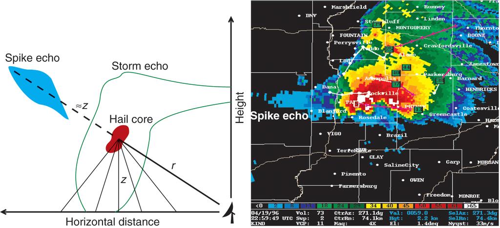 Precipitation: Hail Spikes Classic Radar Signatures Anomalous reflectivity spikes located at a greater range from the radar than the hail storm Results from multiple scatterings of