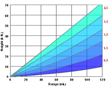 Volume Coverage Patterns WSR-88D Scanning Strategies Can not perform RHI or HTI scans Operate using one of three pre-programmed volume coverage patterns by completing a series of PPI scans at