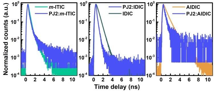 Fig. S17 The time-correlated single-photon counting (TCSPC) of