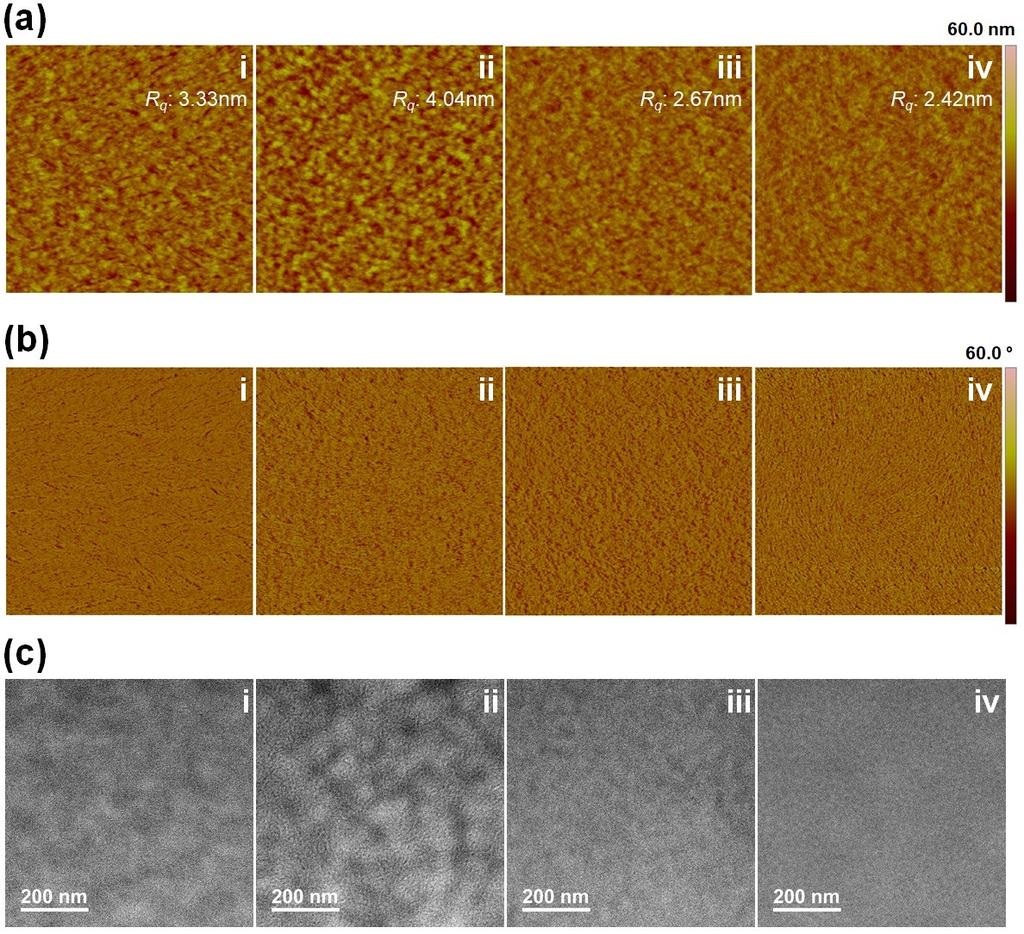 Fig. S20 (a) The AFM height images, (b) AFM phase images in 4µm 4µm, and (c) TEM images of the blend films: (i)