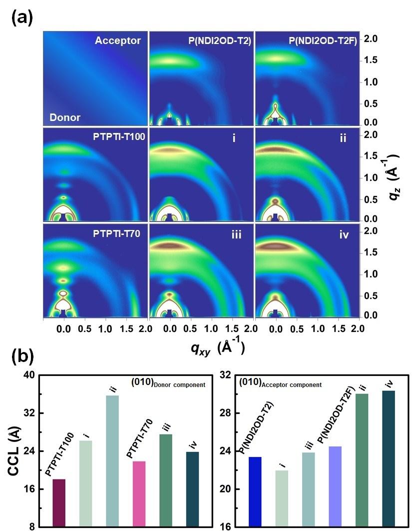 Fig. S21 (a) GIWAXS images of the neat and blend films: (i) PTPTI-T100:P(NDI2OD-T2), (ii) PTPTI-T100:P(NDI2OD-T2F), (iii)