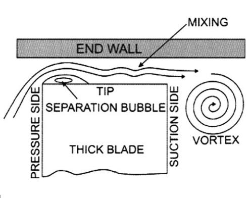 of that separation bubble region decreases, which means that flow tends to reattach to the blade tip as it progresses along clearance.