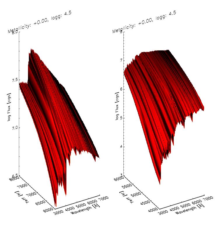 Photometry: T eff dependence T eff variations dominate the flux variations of cool stars.