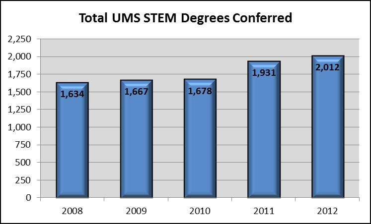 The University of Maine System conferred 2,012 degrees within the STEM fields in 2011-12, compared to 1,931 in 2010-11, a 4.2% increase.