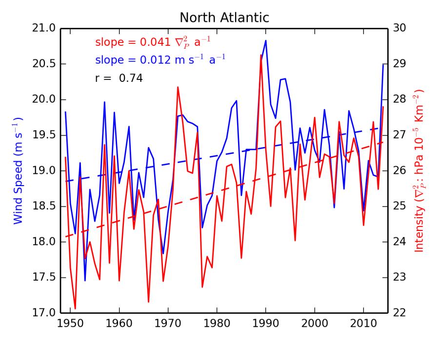 Supplementary Figure 1 Trends in DJF 95 th percentiles of NCEP1 10-metre wind speeds and mean cyclone intensity averaged over the North Atlantic (see Figure 1 main text for details of domains).