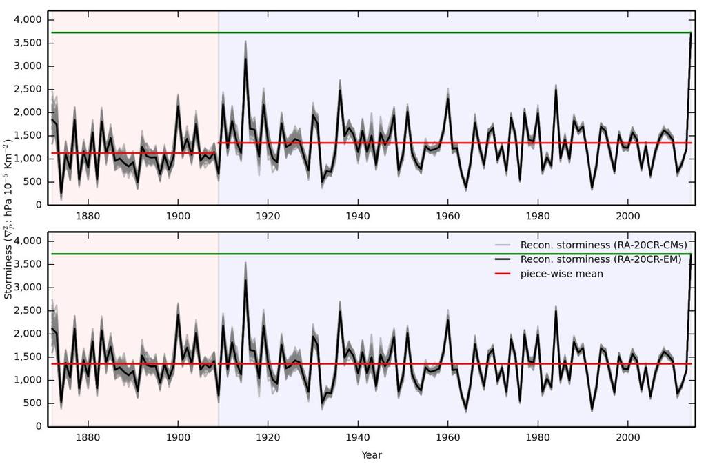 Supplementary Figure 3 Sensitivity of reconstructed storminess series to pre-1909 adjustment.