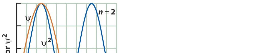 ψ 2 (x) is the probability density.