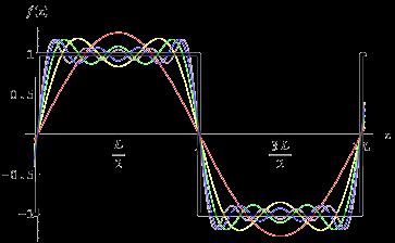 Wave Math (5) The sum of many waves that form a wave packet is called a Fourier series: Summing an infinite number of waves yields the Fourier integral: The localization of the wave packet