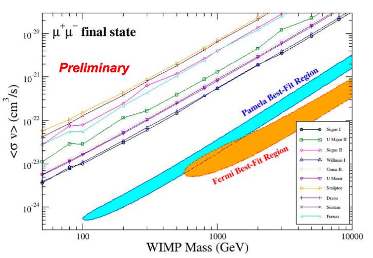 Search for DM in dsph Model dependent constraints: FSR 100 WIMP Mass (GeV) 1000 NFW, no substructures T.