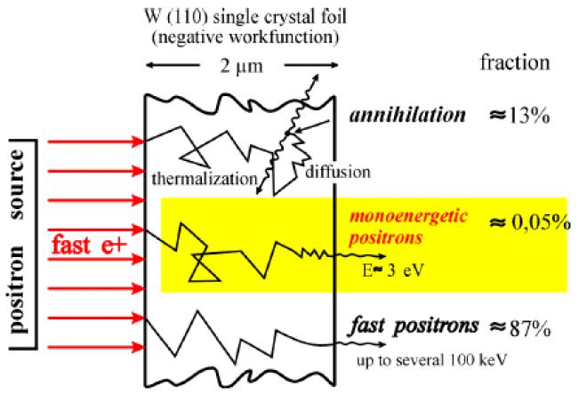 48 4. Variable energy positron annihilation spectroscopy Fig. 4.2: Schematic representation of positron moderation process in transmission geometry by a (110) tungsten foil.