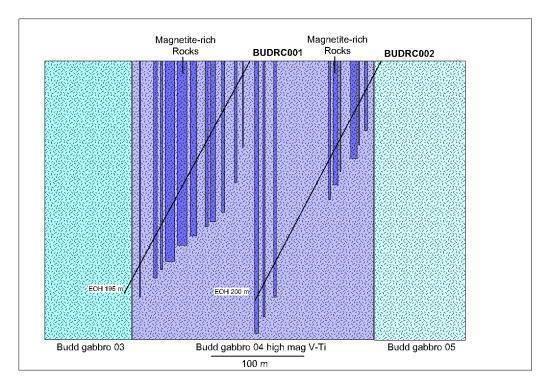 Fig 3 BUDRC001 and BUDRC002 downhole intercepts showing magnetite-rich rocks (defined by magnetic susceptibility greater than 5000 SI units and an abundance of magnetite in the RC chips) overlain on
