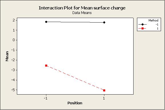 The interaction plot does not indicate a significant interaction between method and position. 1.3 c The t ratios and the corresponding P-value can be found in section 1.1 a at α = 0.05.