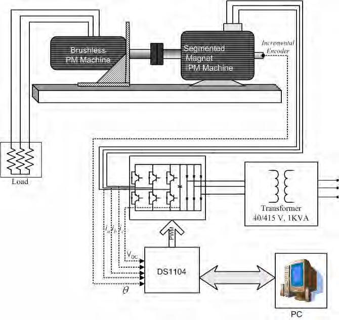 Chapter 5: Vector Control of the IPM Machine Fig. 5.18 Experimental Setup during motoring Maximum Torque per Ampere operation: The constant torque operation of the drive is investigated with a step change of speed from 0 to 1500 r/min.