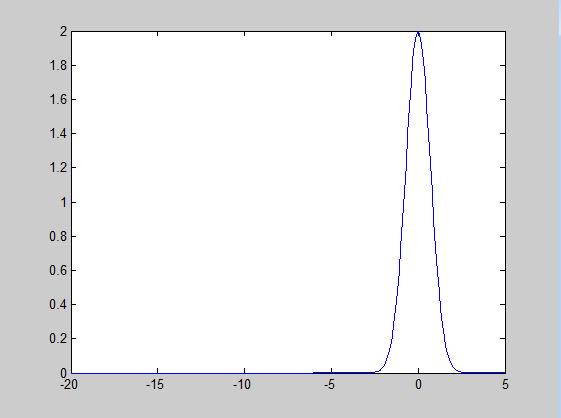 Example: Plot 2 α 0 = e where 20 α 0 5 I g 2 Before formatting % Initialize data alpha_0 = -20:0.1:5; Ig = 2 * exp(-alpha_0.^2); % Basic plot clf plot(alpha_0, Ig) % Formatting axis([-5 5 0 2.