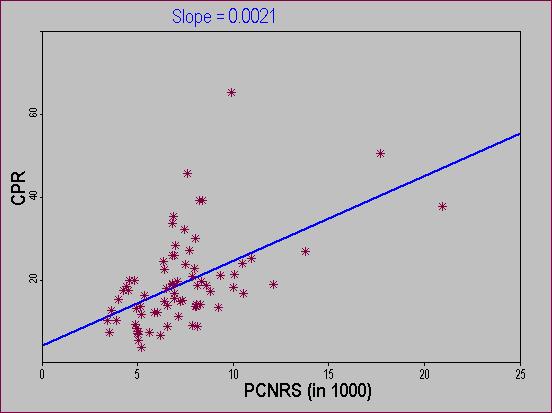 Task 9. To produce a scatterplot of the contraceptive prevalence rate versus per capita income and explore the use of exclusion. By definition a scatterplot requires two variables.