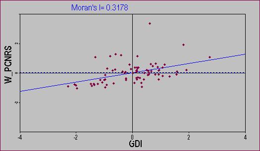 The resultant Moran Scatterplot is This scatterplot shows the spatial lag of the first variable (PCNRS) on the vertical axis and the second variable (GDI) on the horizontal axis.