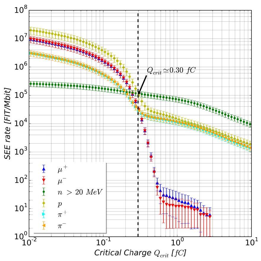 INFANTINO et al.: MONTE CARLO EVALUATION OF SINGLE EVENT EFFECTS IN A DEEP-SUBMICRON BULK TECHNOLOGY 601 Fig. 10.