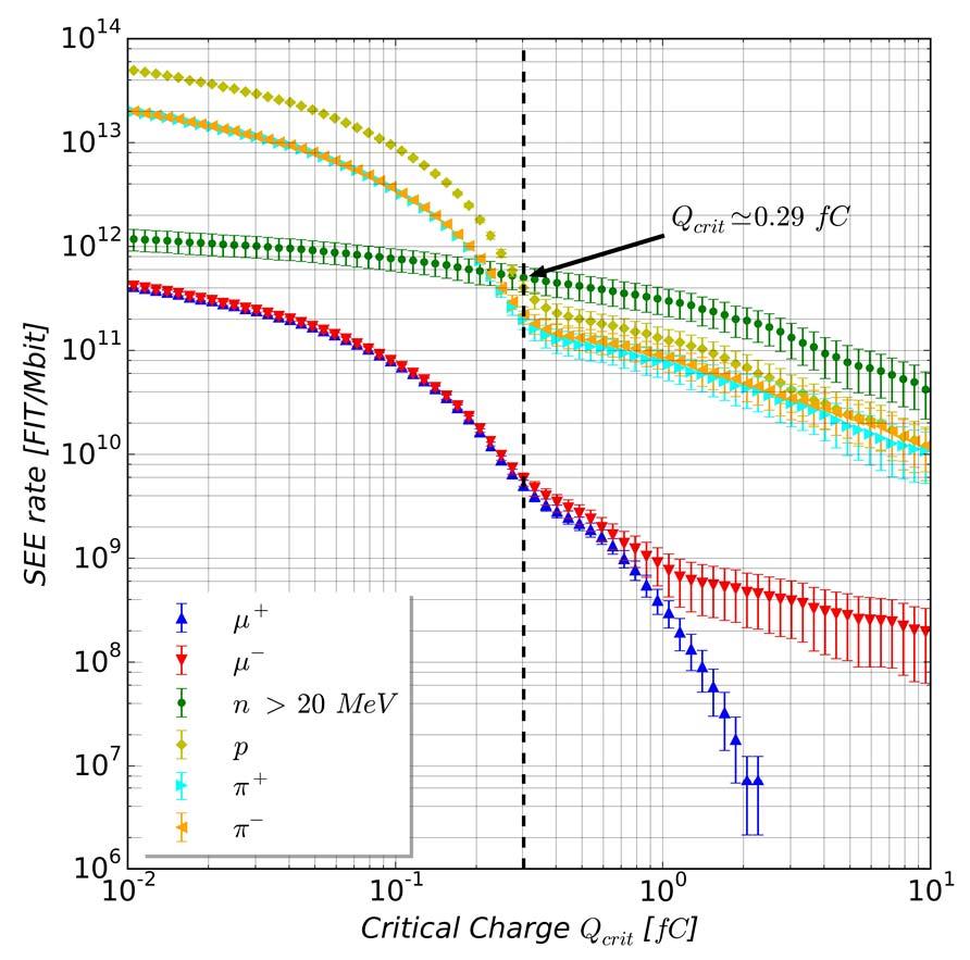 The critical charge range marked in red represents the region in which the turning point between neutron-charged hadrons/leptons takes place, considering the whole set of data presented in this work.