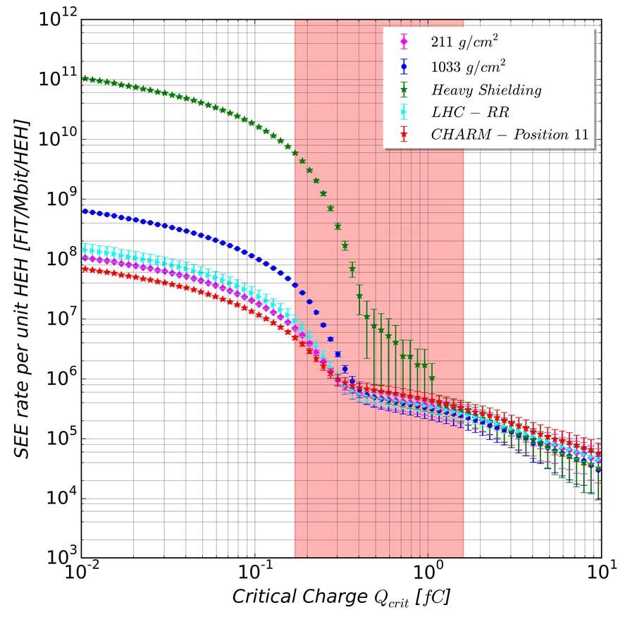 Evaluation of the SEE rate at the CHARM test position 11: direct ionization from proton radiation becomes predominant below 0.29 fc. Fig.