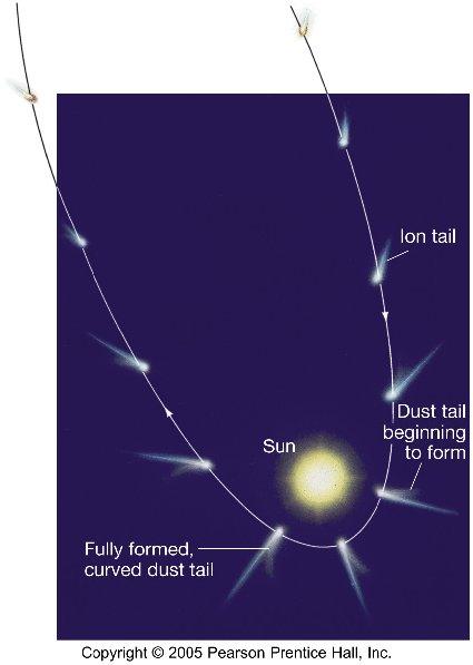 Both the ion and dust tail form only when the comet approaches the Sun Comet Tails Keep in mind that the tail of a comet ALWAYS