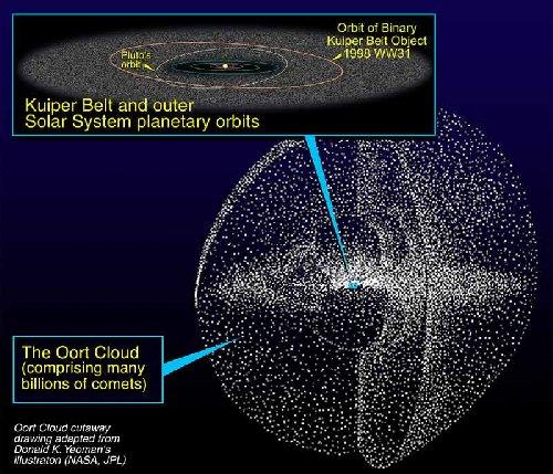 In the 1950's, Jan Oort theorized that these comets must come from a 'cloud' of material surrounding the Sun Most of these comets (perhaps billions in number) never