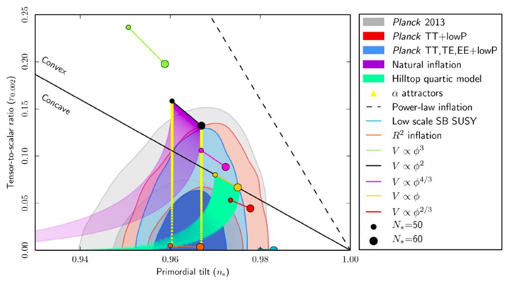 Dependence on inflation models Constraint on inflation from Planck Planck 2015