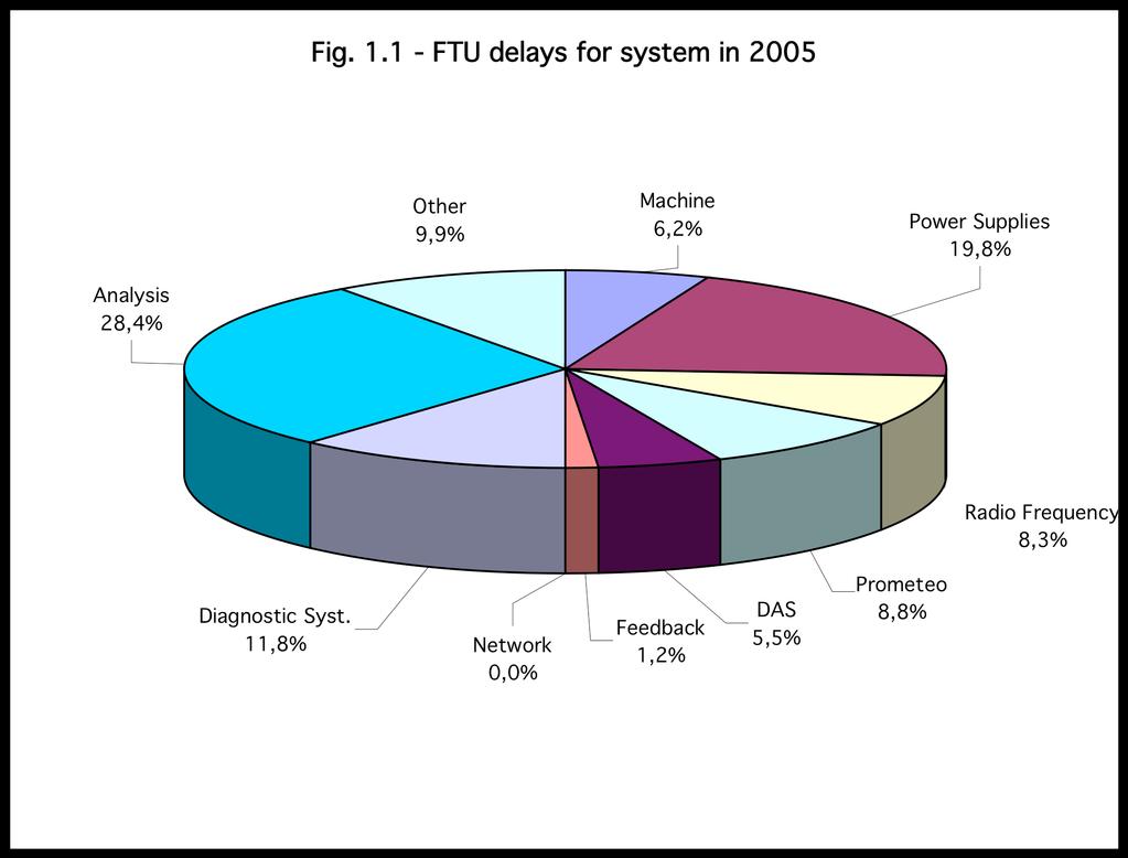 Fig. 1.1 reports the source of downtime in 2005.