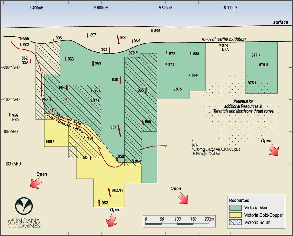 5550E Red Cap Project - Victoria Long Section Combined zones: inferred 3.44Mt @ 5.1% Zn, 1% Cu, 0.1g/t Au, 22g/t Ag High grade core: 950Kt @ 7.4% Zn, 1.6% Cu, 0.