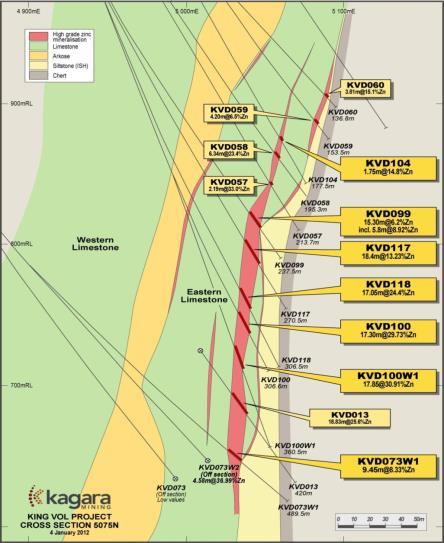 King Vol Cross Section 5075N Eastern Zone high grade core approx 200m down-dip extent and ave true thickness approx Eastern Contact KVD117: 18.4m @ 13.2% Zn, 0.6% Cu KVD118: 17.1m @ 24.4% Zn, 0.