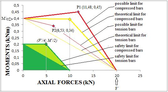 Figure 27: Limit State Design Diagram and Safety Region As can be seen in Figure 27, the safety region in green color was obtained to a safety factor equal 2 applied on M and F.