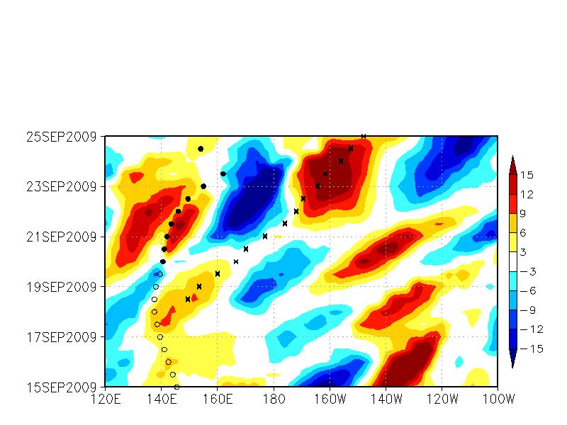 Scenarios for Typhoon Choi-Wan - Summary - Meridional velocity, 500 hpa (m/s) Scenario III, ave. 30-60 N Scenario IV, ave.