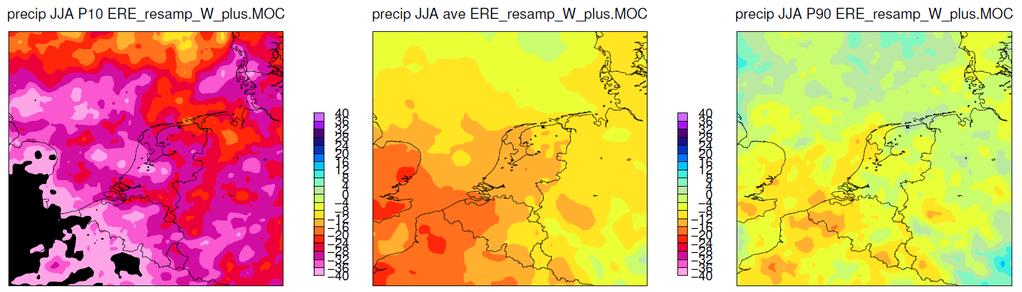 H-scenarios: dry months become much drier change (%) in W H