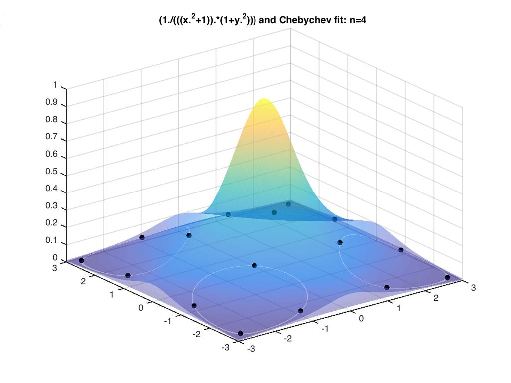 Cheby Fit: f (x) = 1 1+x.