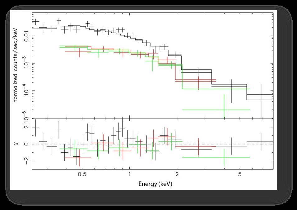 XMM-Newton observations of old pulsars: B0628-28 B0628-28 BB spectra are clearly excluded single PL spectrum fits best