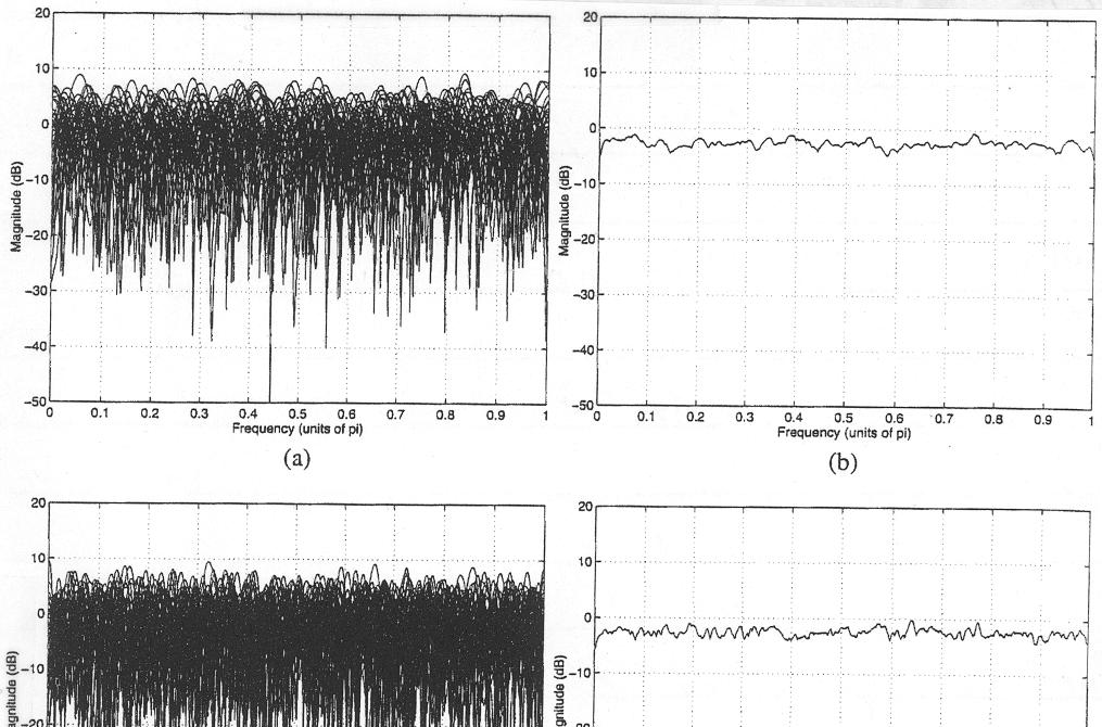 Compare: basic periodograms Periodogram of white noise with variance 1.