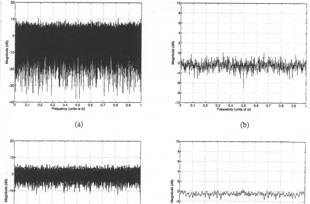 Bartlett estimates Spectrum estimation of white noise with unit variance a) 50-plot overlay, =512, b) ensemble average.