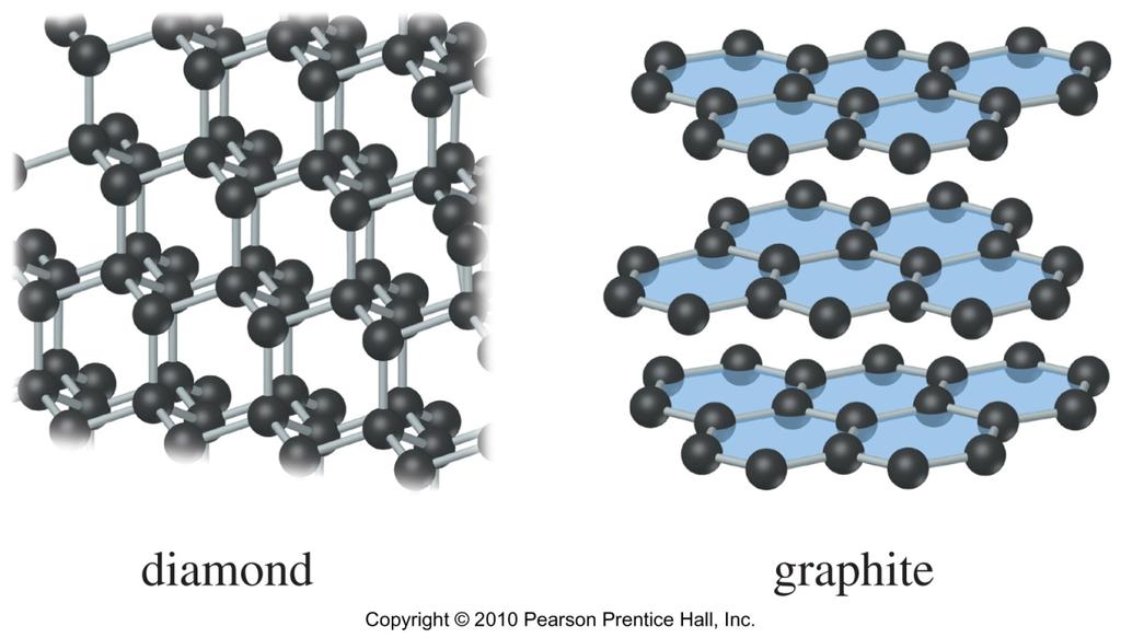 Allotropes of Carbon Amorphous: small particles of graphite; charcoal, soot, coal, carbon