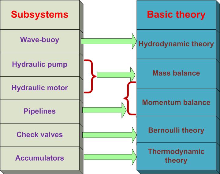 Model description The studied wave energy converter can be characterized by several subsystems and each of