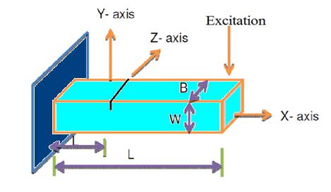 Zheng et al [10] the natural frequencies and mode shapes of a cracked beam are obtained using the finite element method.